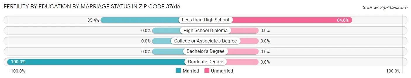 Female Fertility by Education by Marriage Status in Zip Code 37616