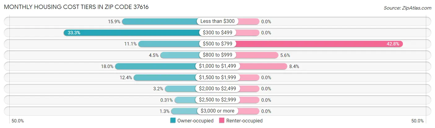 Monthly Housing Cost Tiers in Zip Code 37616