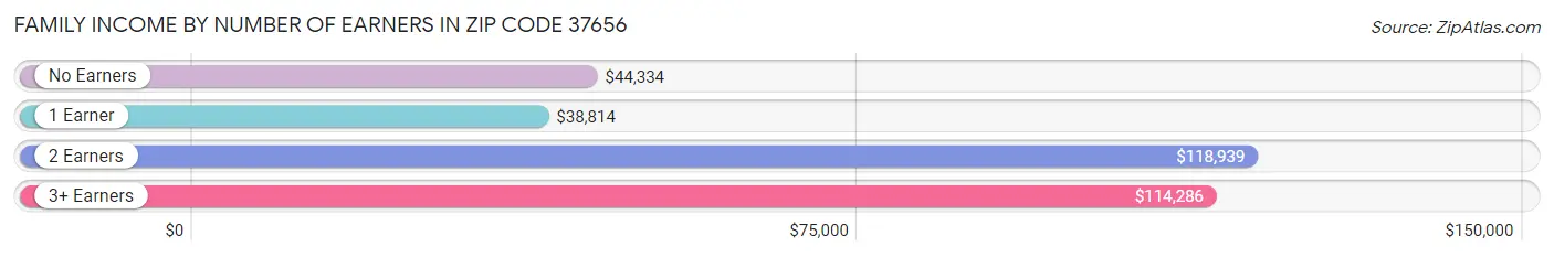 Family Income by Number of Earners in Zip Code 37656