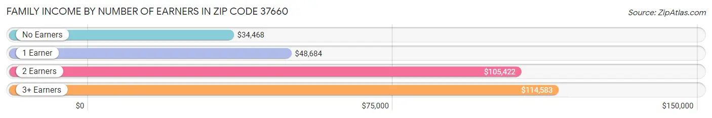Family Income by Number of Earners in Zip Code 37660