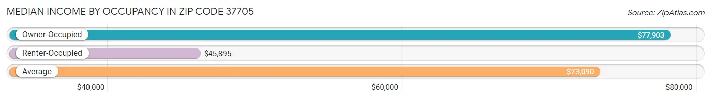 Median Income by Occupancy in Zip Code 37705