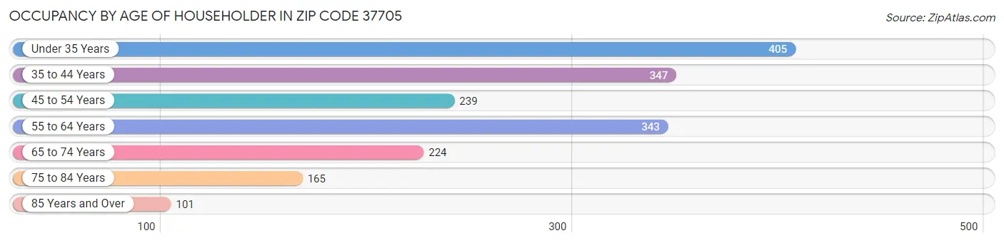 Occupancy by Age of Householder in Zip Code 37705