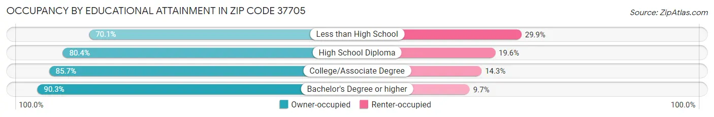 Occupancy by Educational Attainment in Zip Code 37705