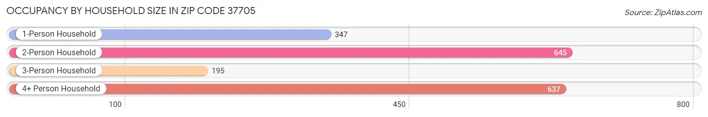 Occupancy by Household Size in Zip Code 37705