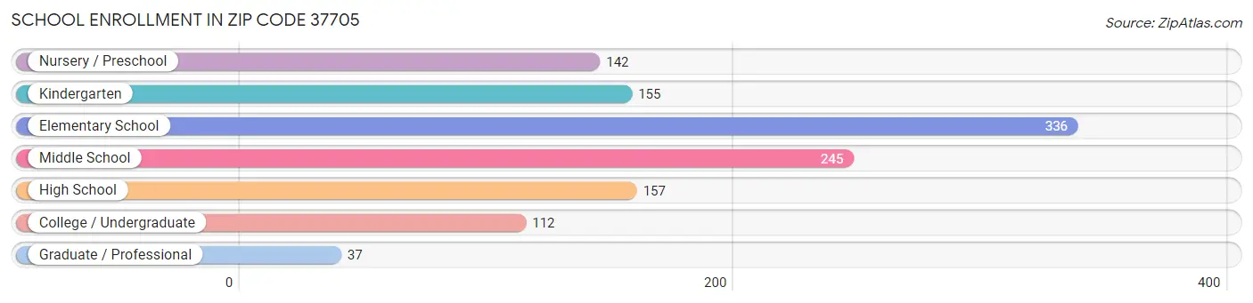 School Enrollment in Zip Code 37705