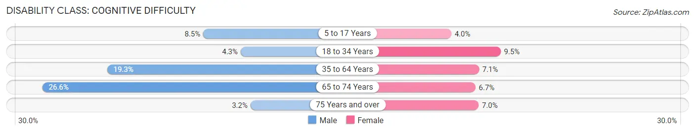 Disability in Zip Code 37709: <span>Cognitive Difficulty</span>