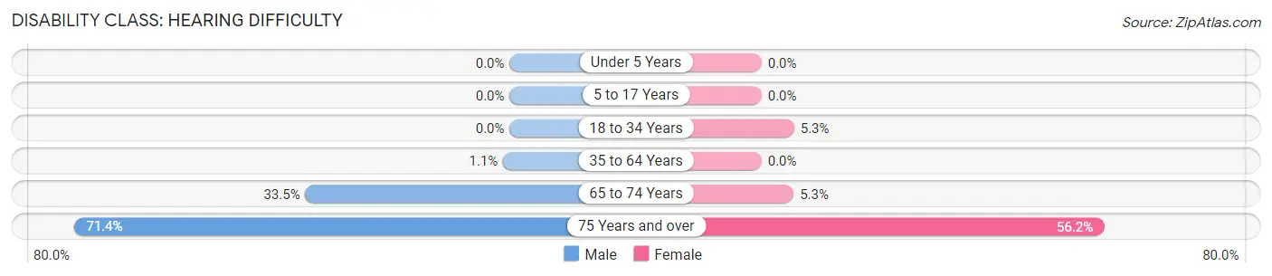 Disability in Zip Code 37726: <span>Hearing Difficulty</span>