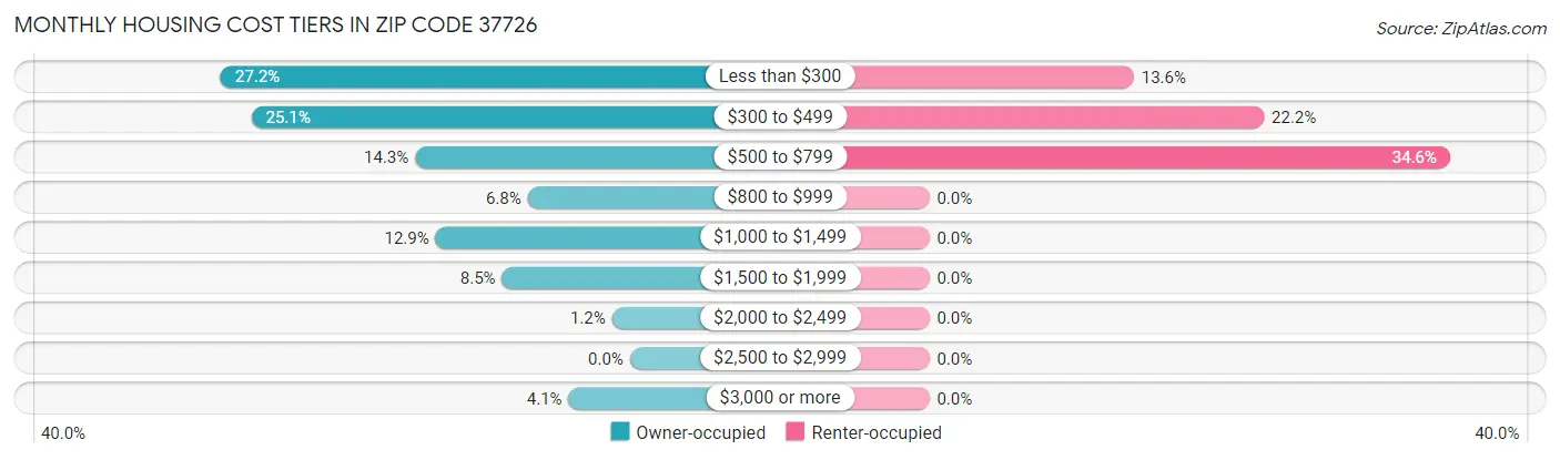 Monthly Housing Cost Tiers in Zip Code 37726