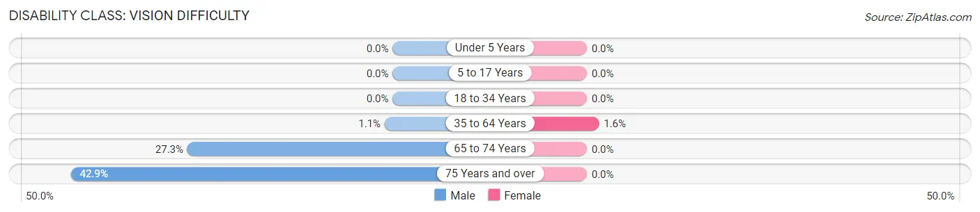 Disability in Zip Code 37726: <span>Vision Difficulty</span>