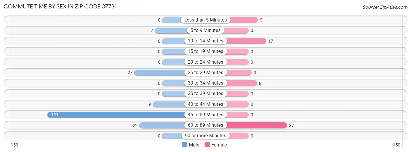 Commute Time by Sex in Zip Code 37731