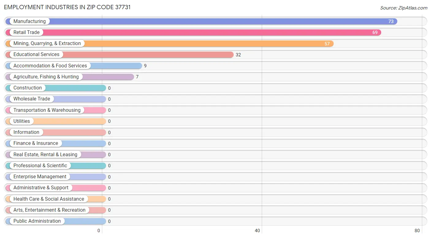 Employment Industries in Zip Code 37731