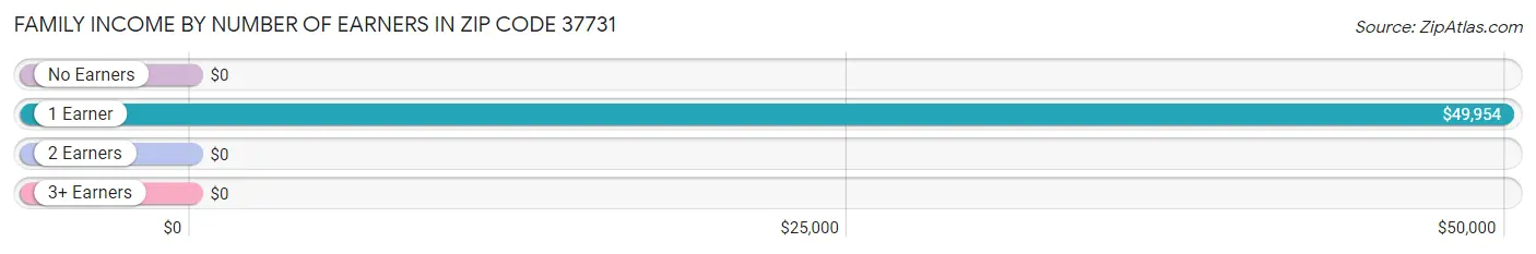 Family Income by Number of Earners in Zip Code 37731