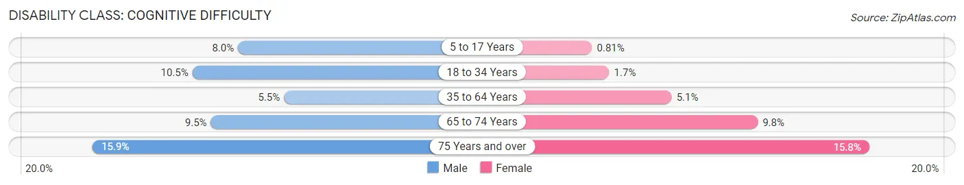 Disability in Zip Code 37771: <span>Cognitive Difficulty</span>