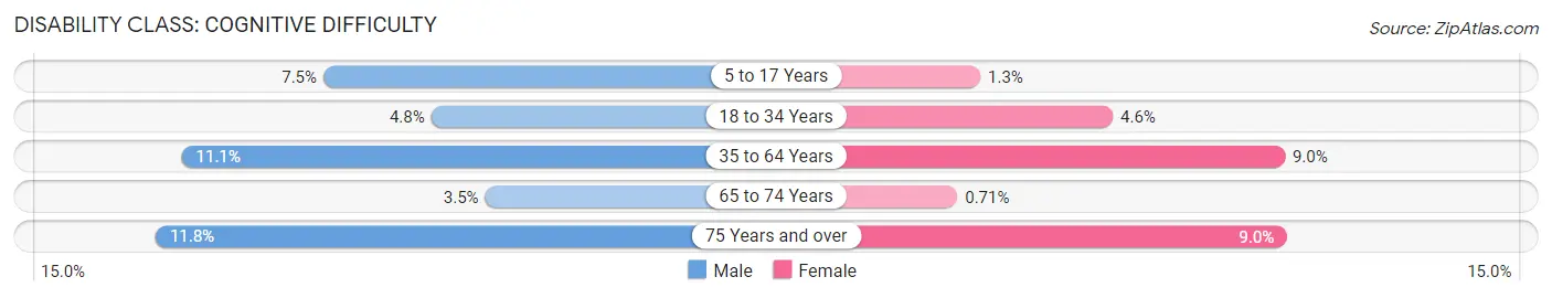 Disability in Zip Code 37774: <span>Cognitive Difficulty</span>