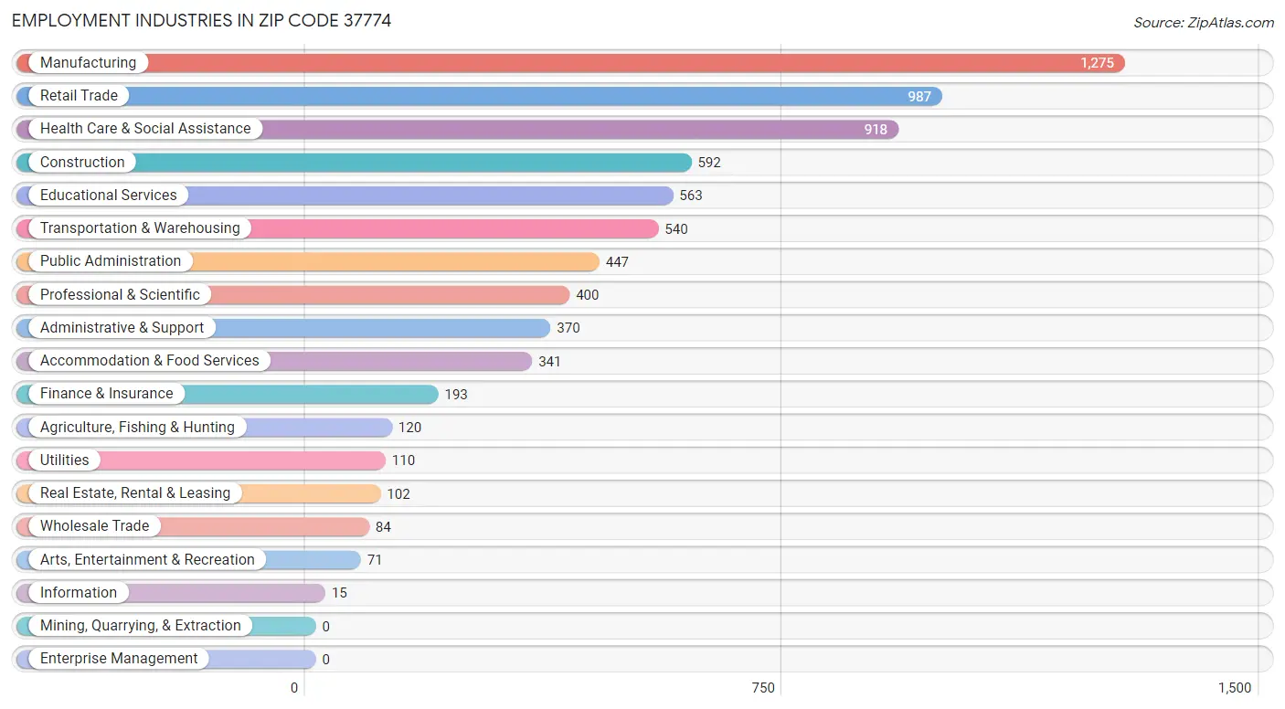 Employment Industries in Zip Code 37774
