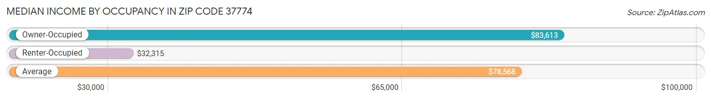 Median Income by Occupancy in Zip Code 37774
