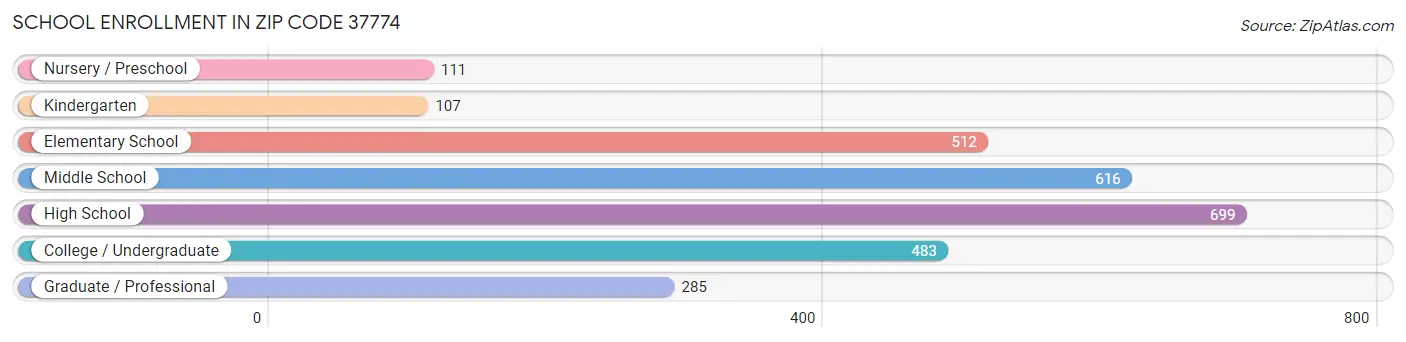 School Enrollment in Zip Code 37774