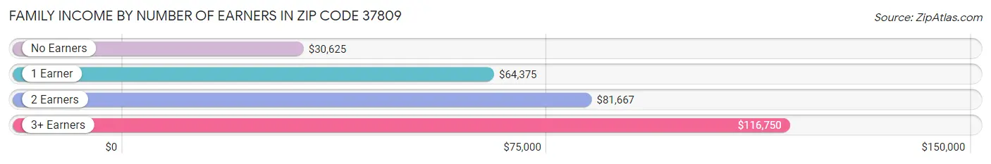Family Income by Number of Earners in Zip Code 37809