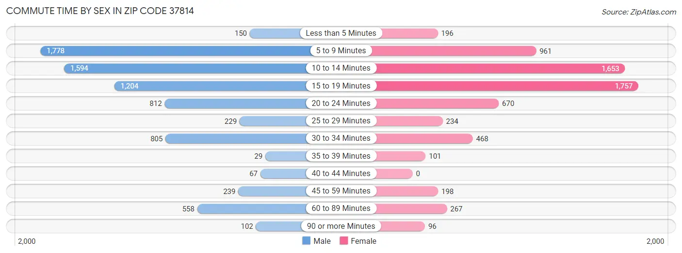 Commute Time by Sex in Zip Code 37814