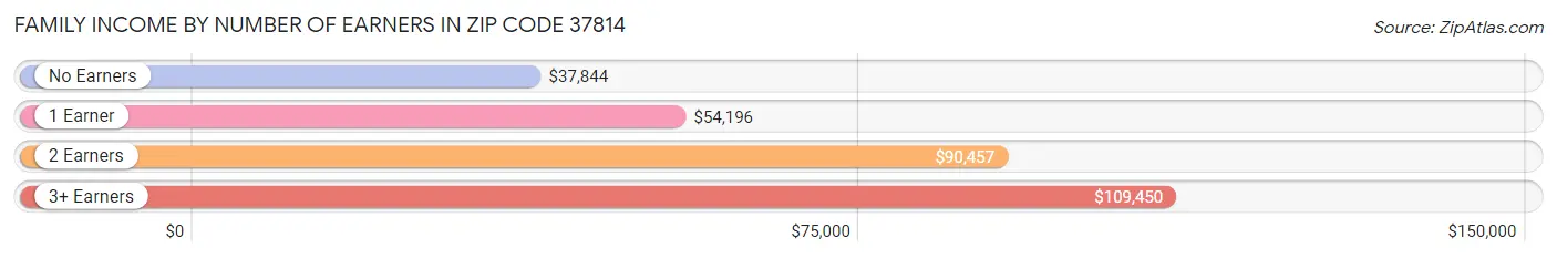 Family Income by Number of Earners in Zip Code 37814