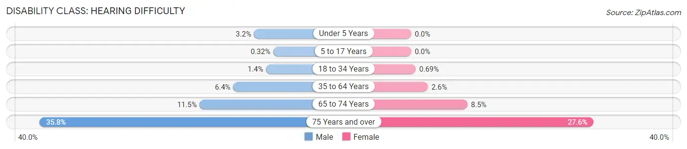 Disability in Zip Code 37814: <span>Hearing Difficulty</span>
