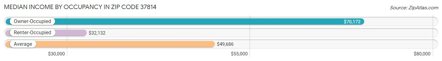 Median Income by Occupancy in Zip Code 37814
