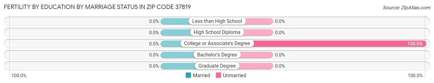 Female Fertility by Education by Marriage Status in Zip Code 37819
