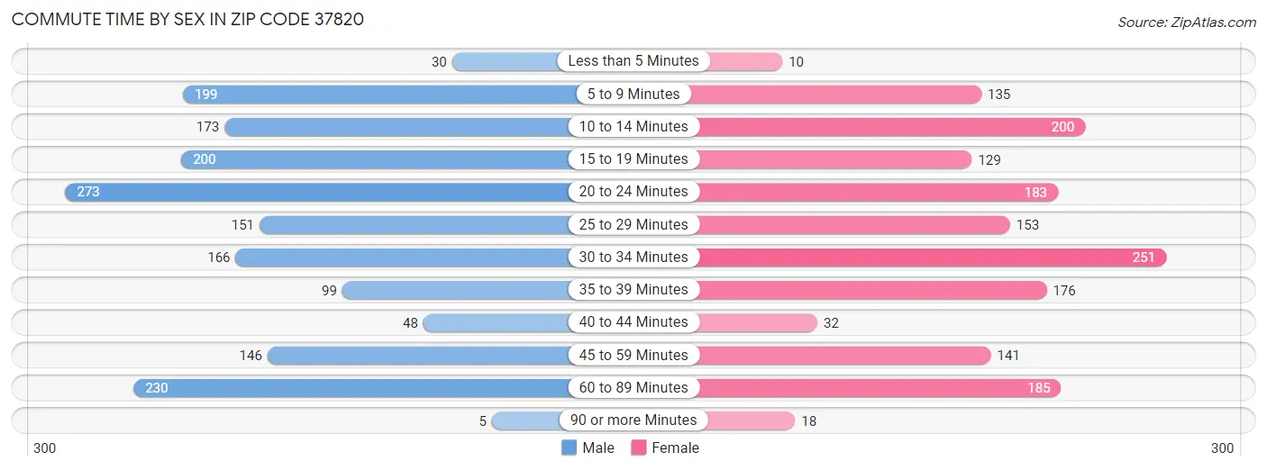 Commute Time by Sex in Zip Code 37820