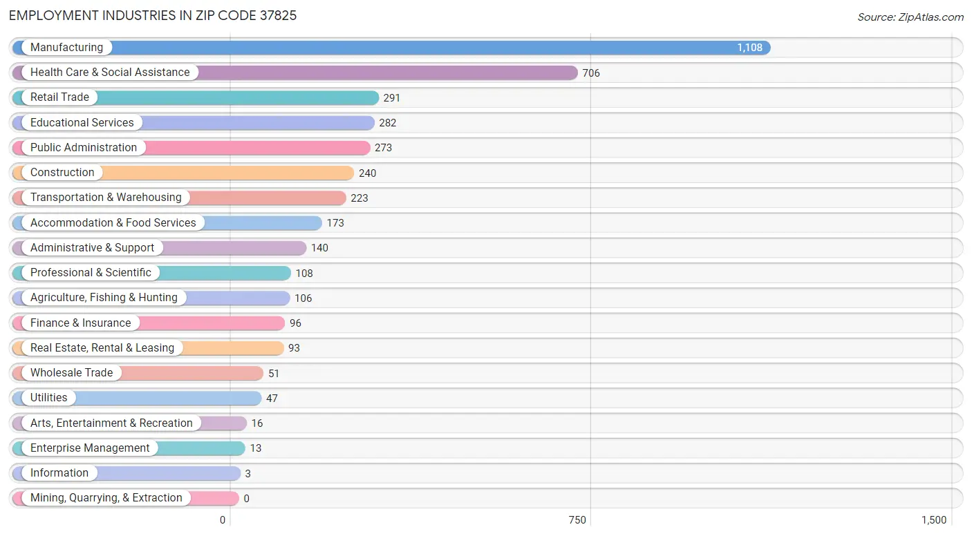 Employment Industries in Zip Code 37825