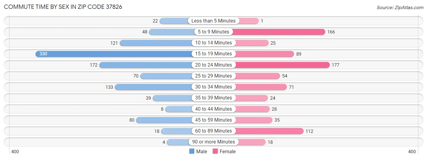 Commute Time by Sex in Zip Code 37826