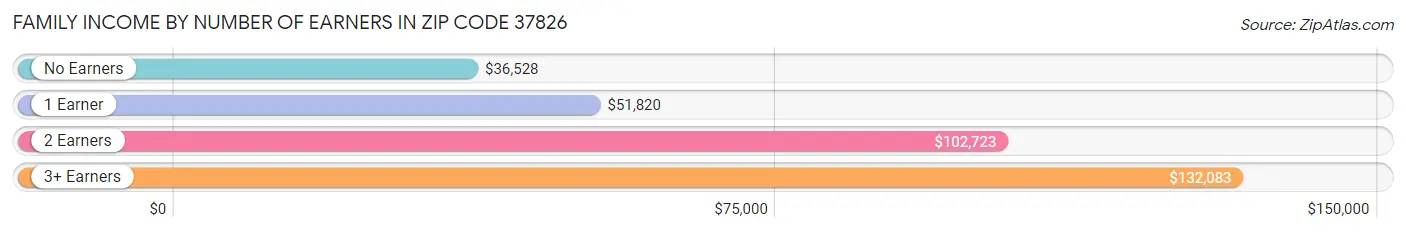 Family Income by Number of Earners in Zip Code 37826