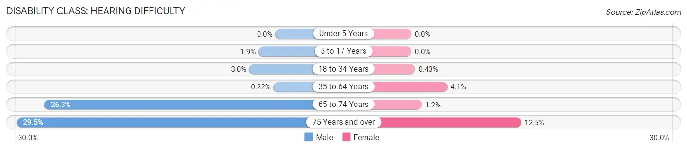 Disability in Zip Code 37826: <span>Hearing Difficulty</span>