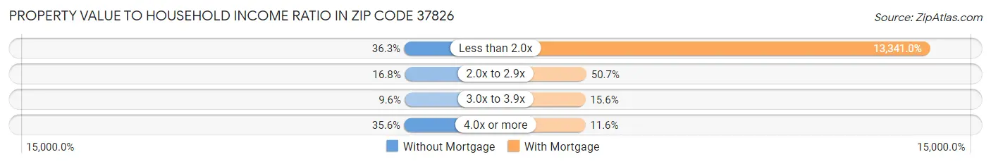 Property Value to Household Income Ratio in Zip Code 37826