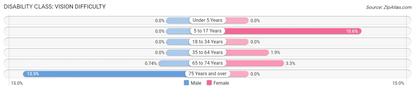 Disability in Zip Code 37826: <span>Vision Difficulty</span>