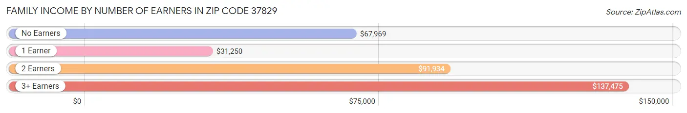 Family Income by Number of Earners in Zip Code 37829