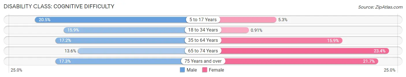 Disability in Zip Code 37841: <span>Cognitive Difficulty</span>