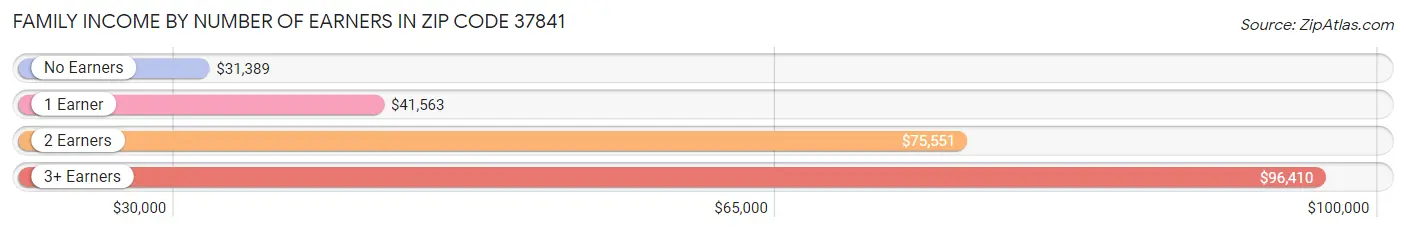 Family Income by Number of Earners in Zip Code 37841