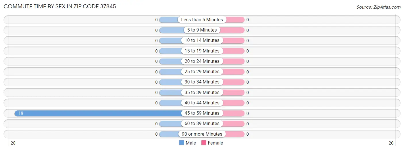 Commute Time by Sex in Zip Code 37845