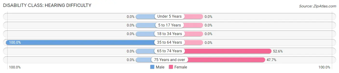 Disability in Zip Code 37845: <span>Hearing Difficulty</span>