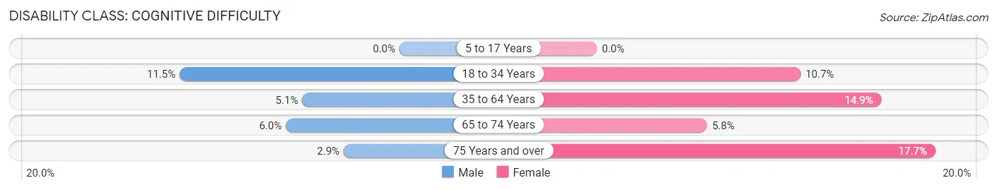 Disability in Zip Code 37853: <span>Cognitive Difficulty</span>