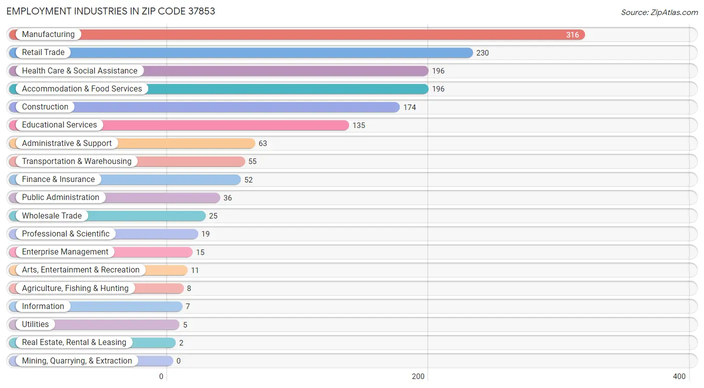 Employment Industries in Zip Code 37853