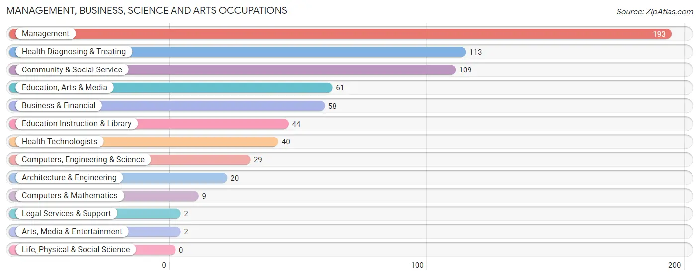 Management, Business, Science and Arts Occupations in Zip Code 37853