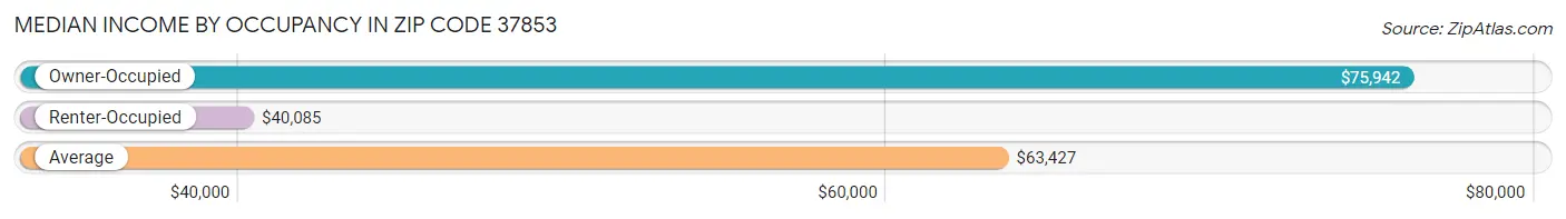 Median Income by Occupancy in Zip Code 37853