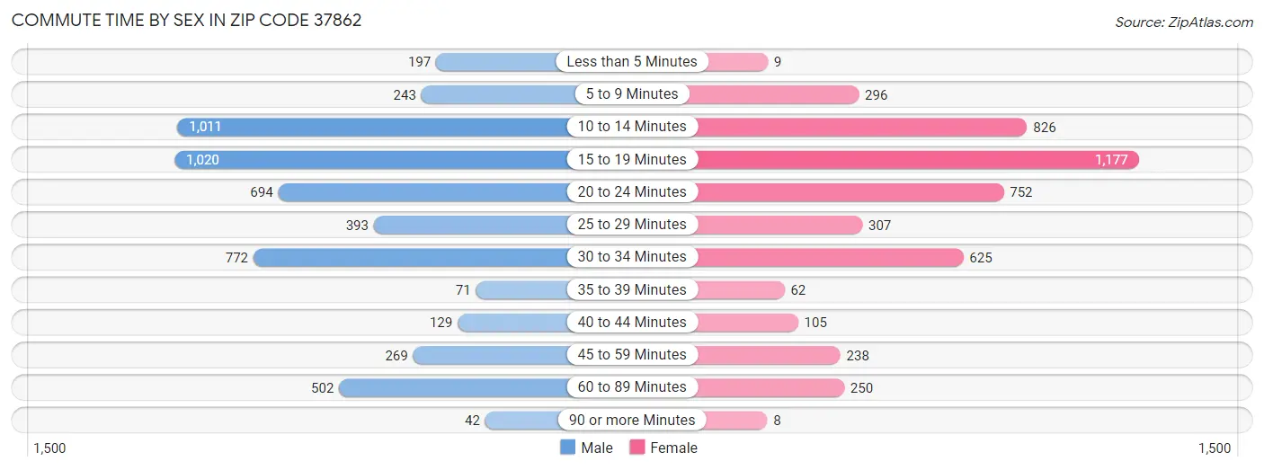 Commute Time by Sex in Zip Code 37862