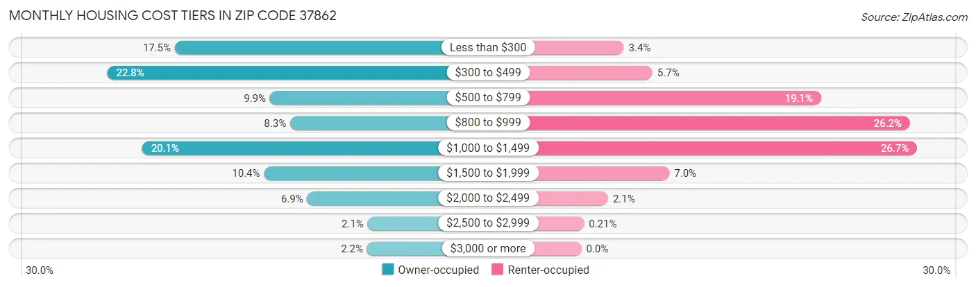 Monthly Housing Cost Tiers in Zip Code 37862