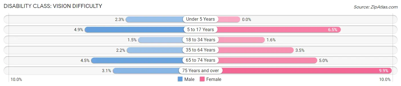 Disability in Zip Code 37862: <span>Vision Difficulty</span>