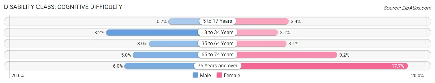 Disability in Zip Code 37865: <span>Cognitive Difficulty</span>