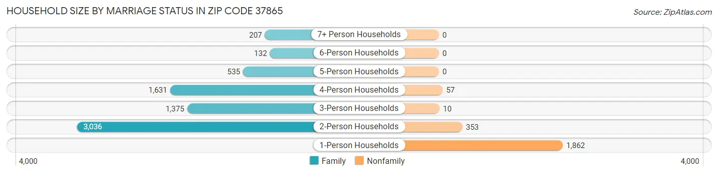 Household Size by Marriage Status in Zip Code 37865