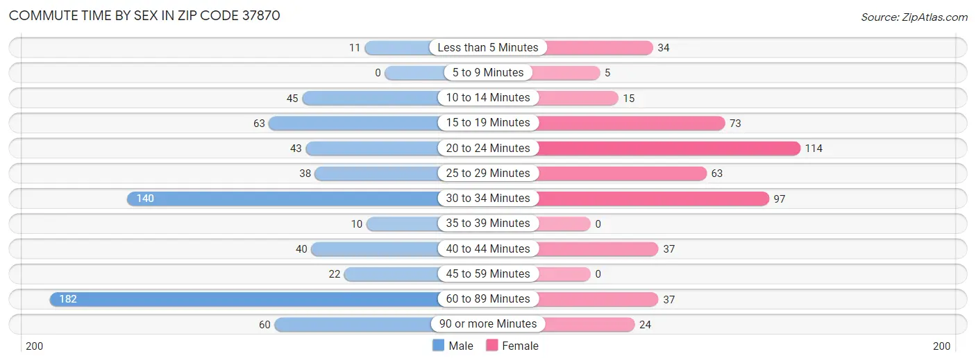 Commute Time by Sex in Zip Code 37870