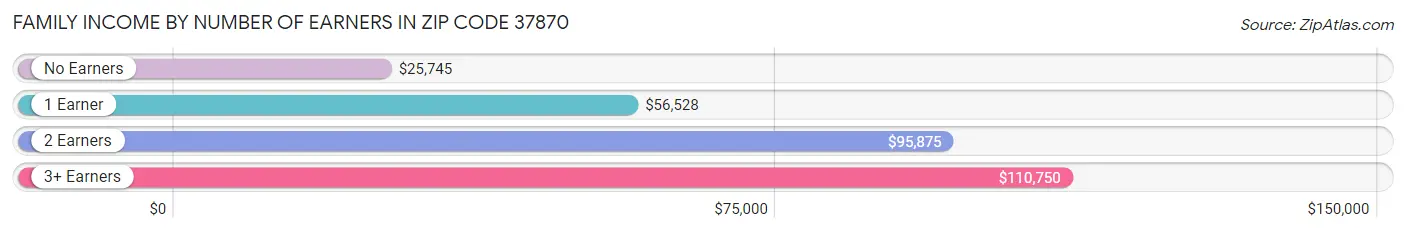 Family Income by Number of Earners in Zip Code 37870